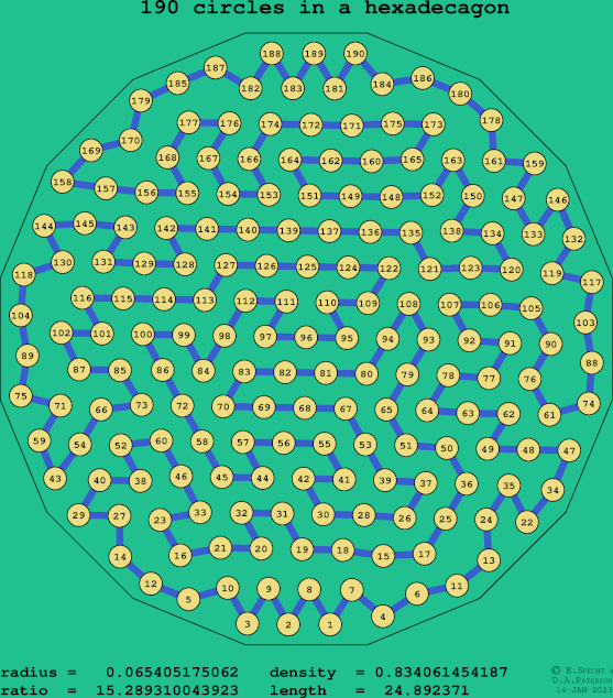 190 circles in a regular hexadecagon
