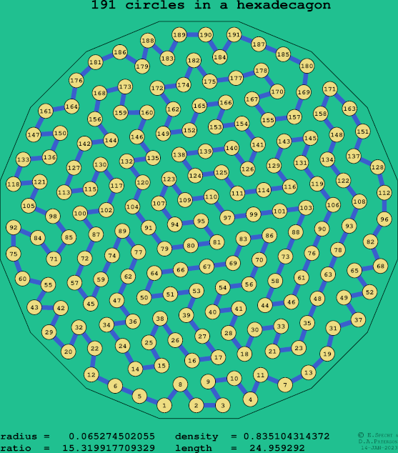 191 circles in a regular hexadecagon