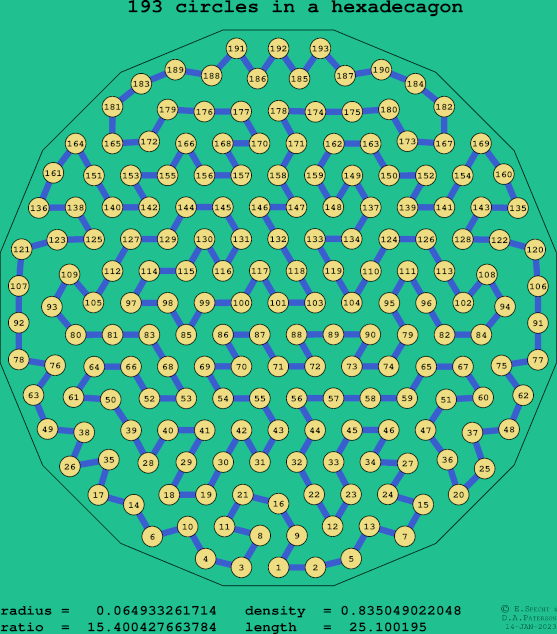 193 circles in a regular hexadecagon