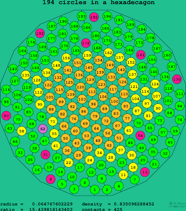 194 circles in a regular hexadecagon