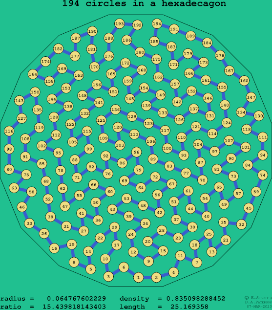 194 circles in a regular hexadecagon