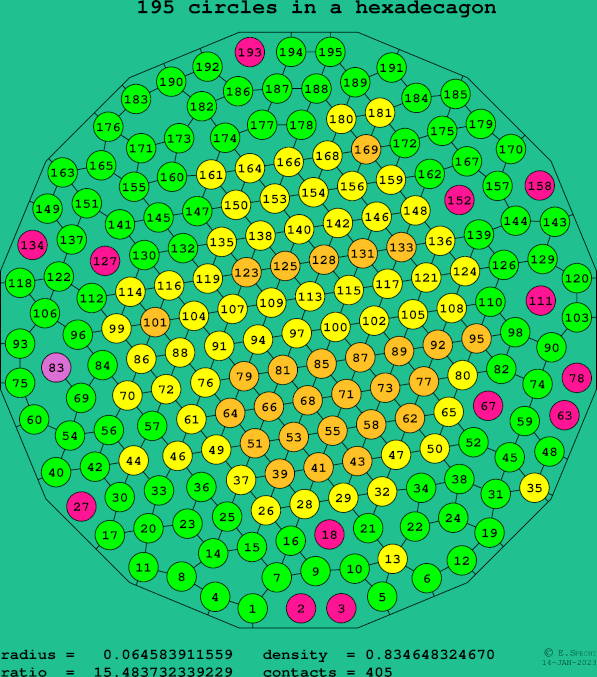 195 circles in a regular hexadecagon