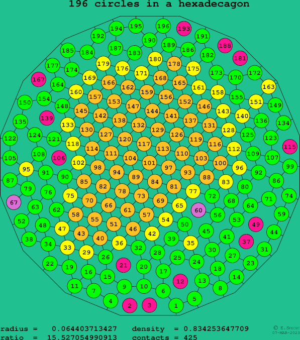196 circles in a regular hexadecagon