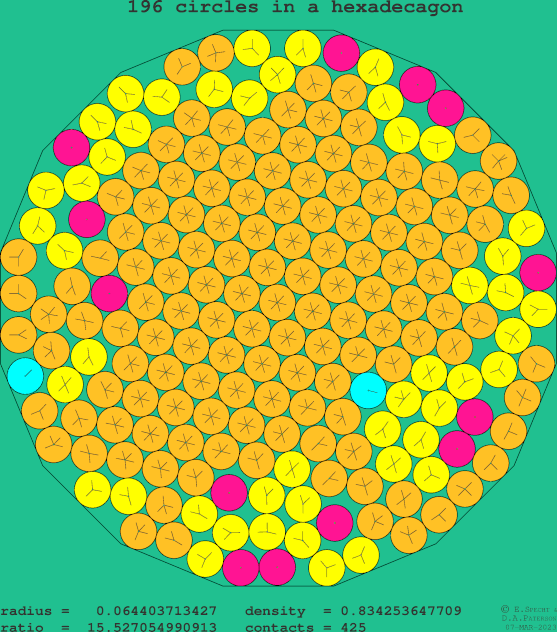 196 circles in a regular hexadecagon