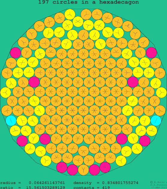 197 circles in a regular hexadecagon