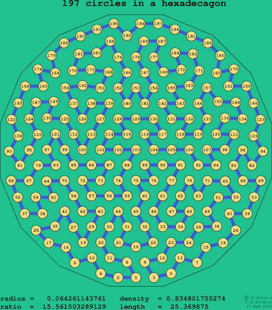 197 circles in a regular hexadecagon