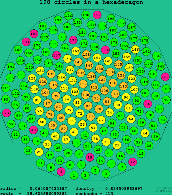 198 circles in a regular hexadecagon