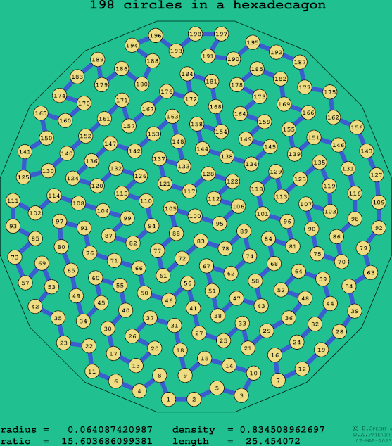 198 circles in a regular hexadecagon