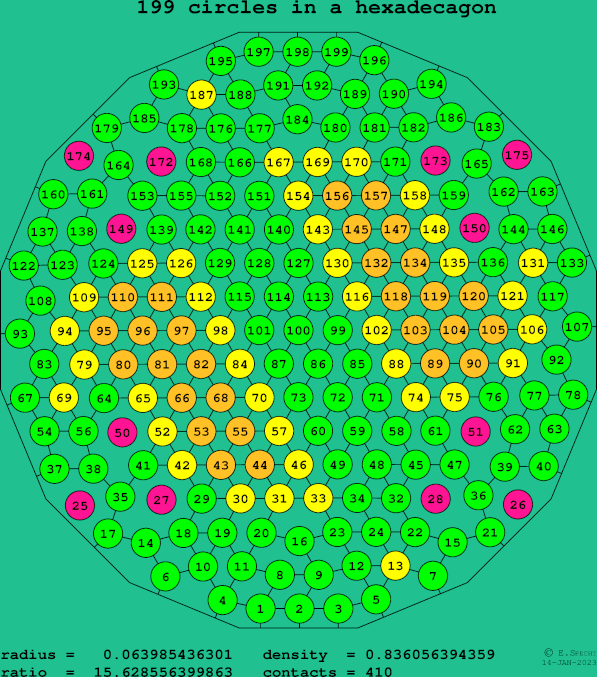 199 circles in a regular hexadecagon