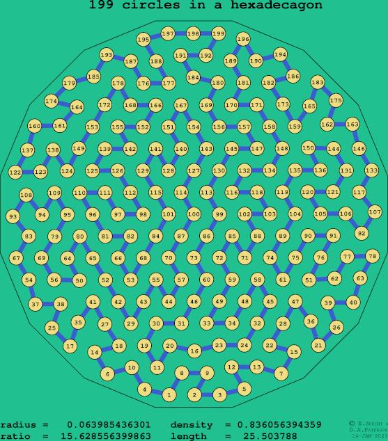 199 circles in a regular hexadecagon