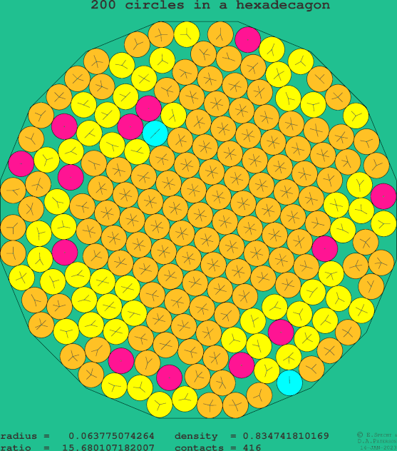 200 circles in a regular hexadecagon