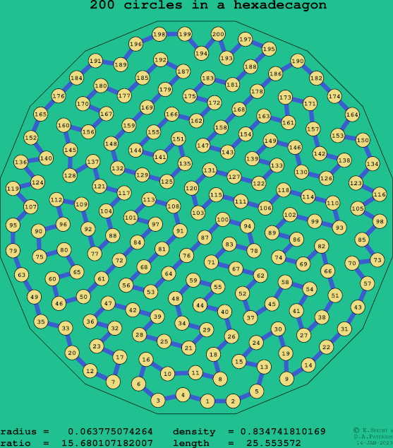 200 circles in a regular hexadecagon