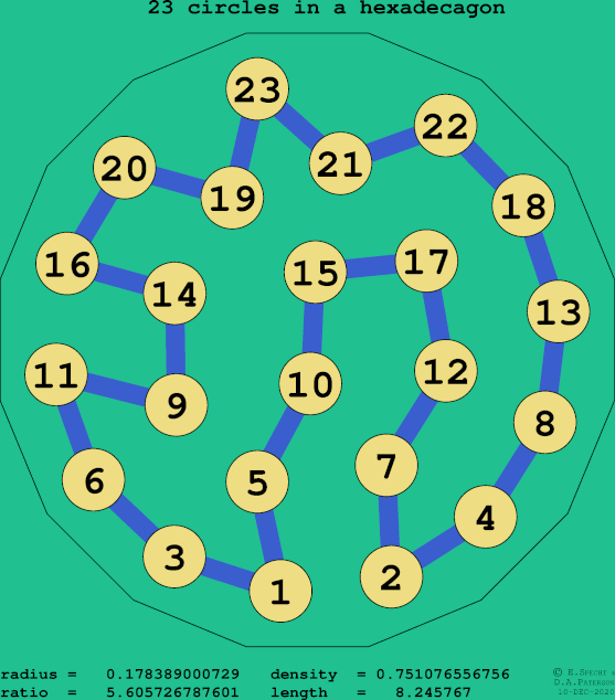 23 circles in a regular hexadecagon