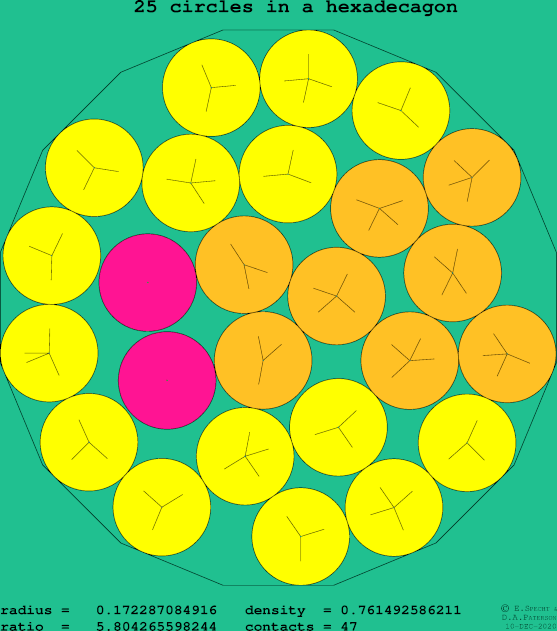 25 circles in a regular hexadecagon