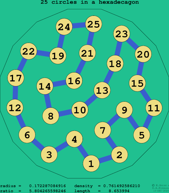 25 circles in a regular hexadecagon