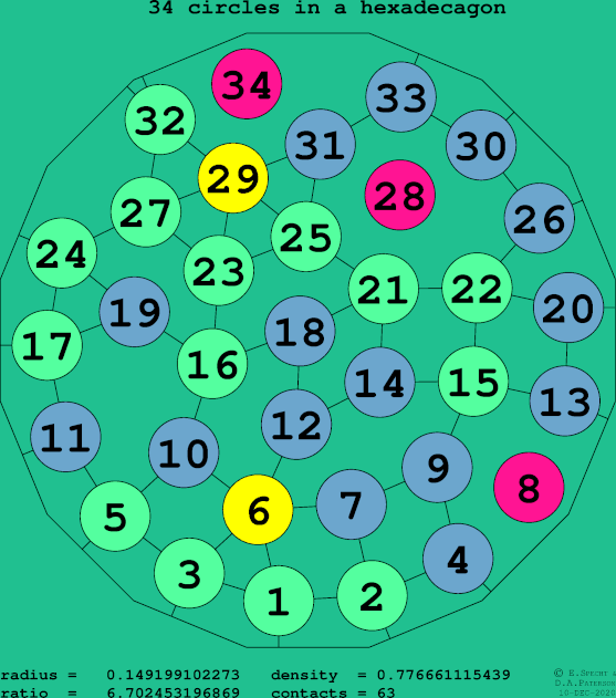 34 circles in a regular hexadecagon