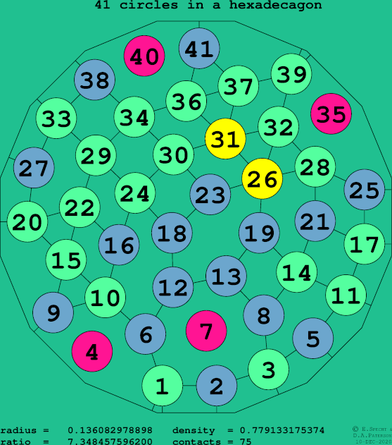 41 circles in a regular hexadecagon