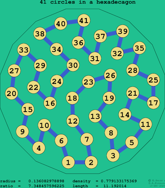 41 circles in a regular hexadecagon