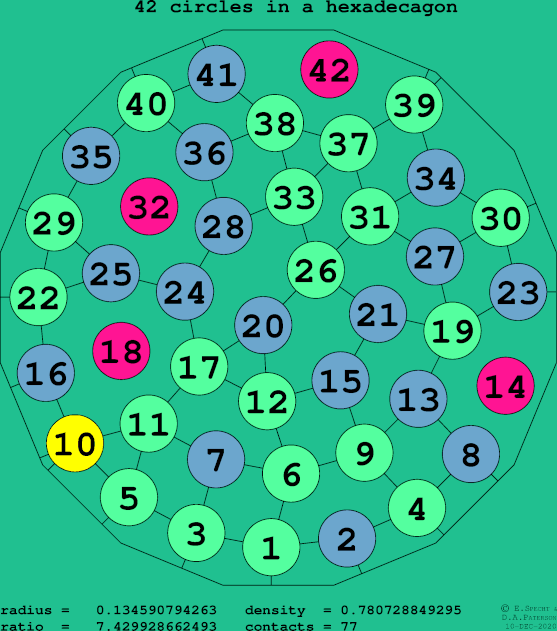42 circles in a regular hexadecagon