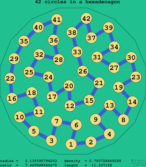 42 circles in a regular hexadecagon