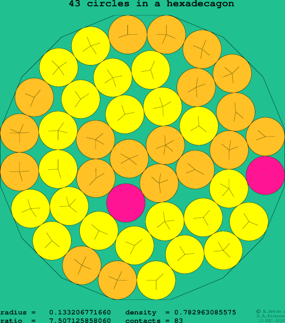 43 circles in a regular hexadecagon