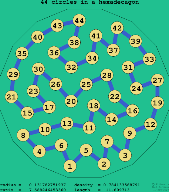 44 circles in a regular hexadecagon