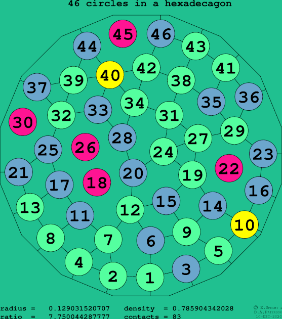 46 circles in a regular hexadecagon