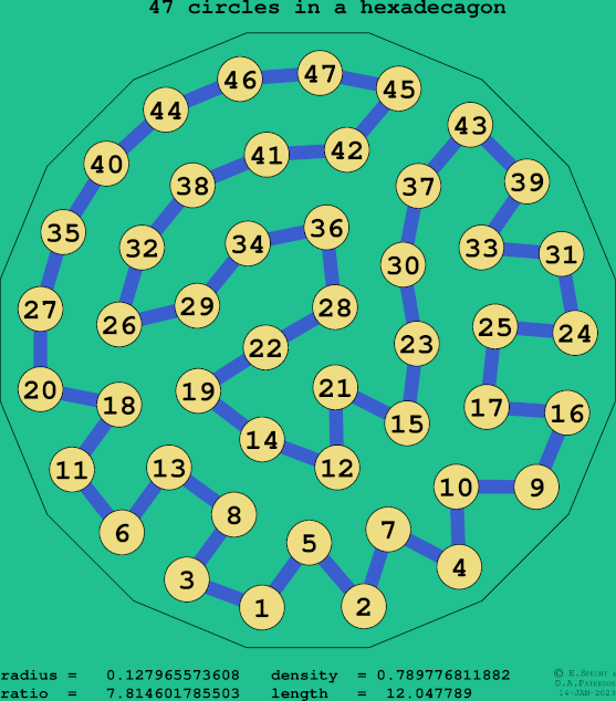 47 circles in a regular hexadecagon