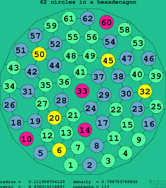 62 circles in a regular hexadecagon