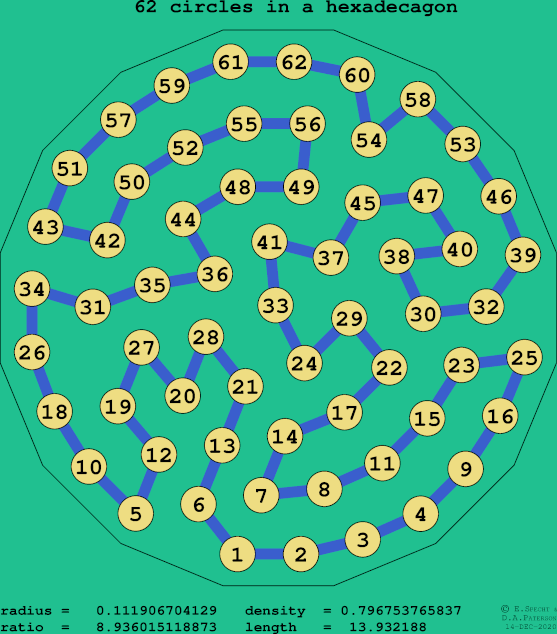 62 circles in a regular hexadecagon