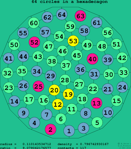 64 circles in a regular hexadecagon