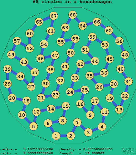 68 circles in a regular hexadecagon