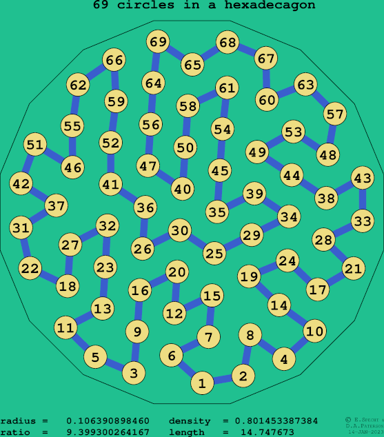69 circles in a regular hexadecagon