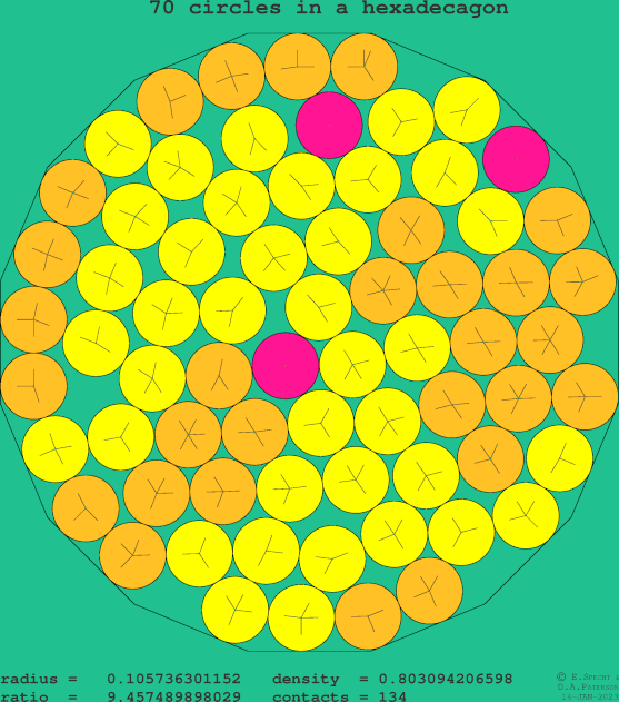 70 circles in a regular hexadecagon