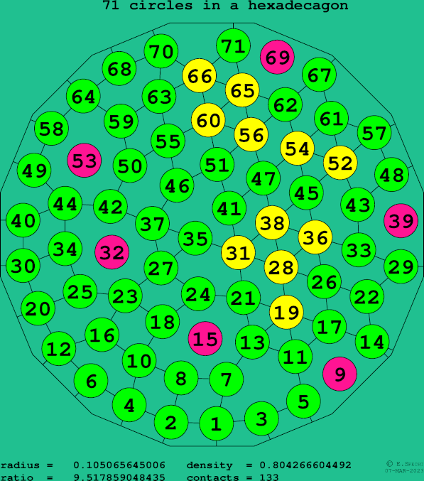 71 circles in a regular hexadecagon