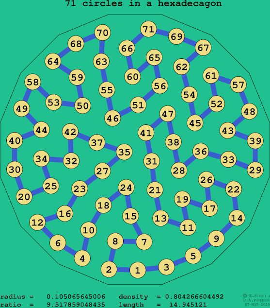 71 circles in a regular hexadecagon