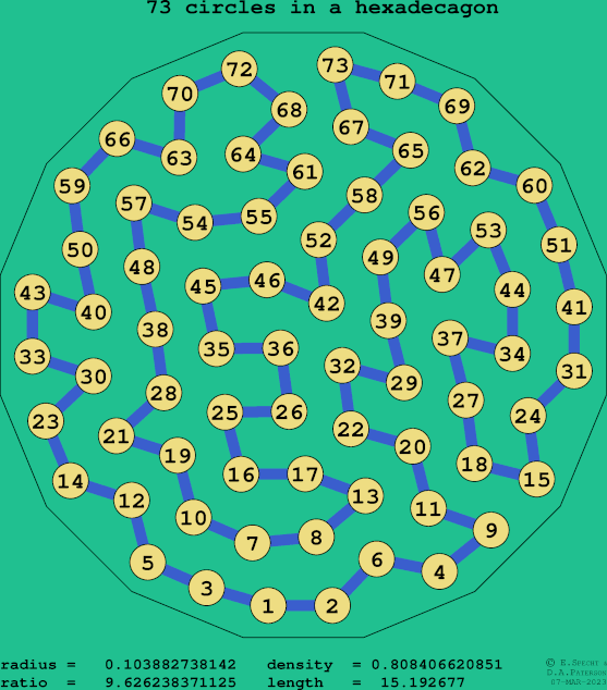 73 circles in a regular hexadecagon