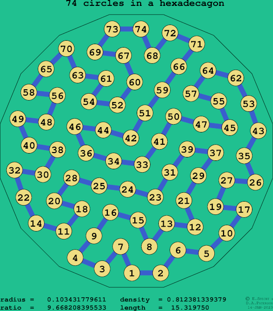 74 circles in a regular hexadecagon