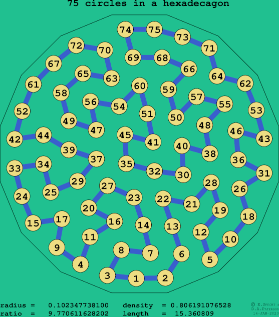 75 circles in a regular hexadecagon