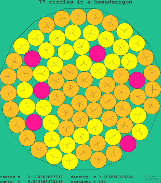 77 circles in a regular hexadecagon