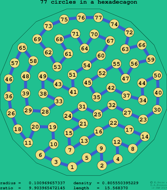 77 circles in a regular hexadecagon