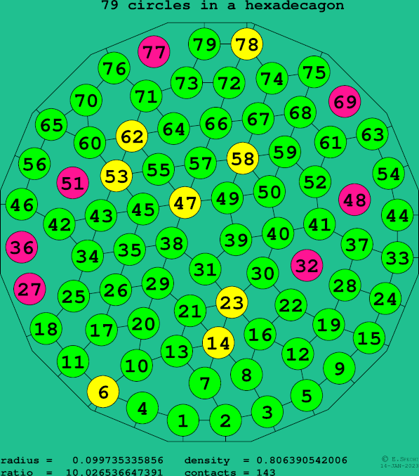 79 circles in a regular hexadecagon