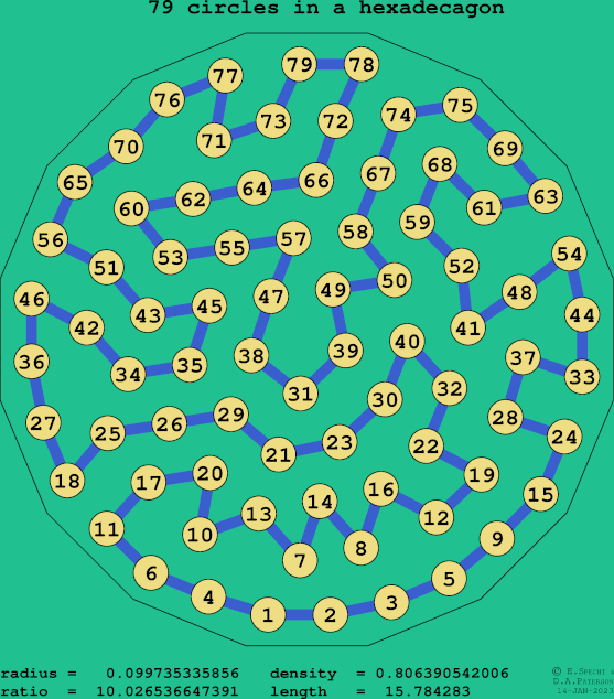 79 circles in a regular hexadecagon