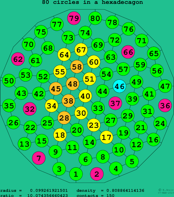 80 circles in a regular hexadecagon