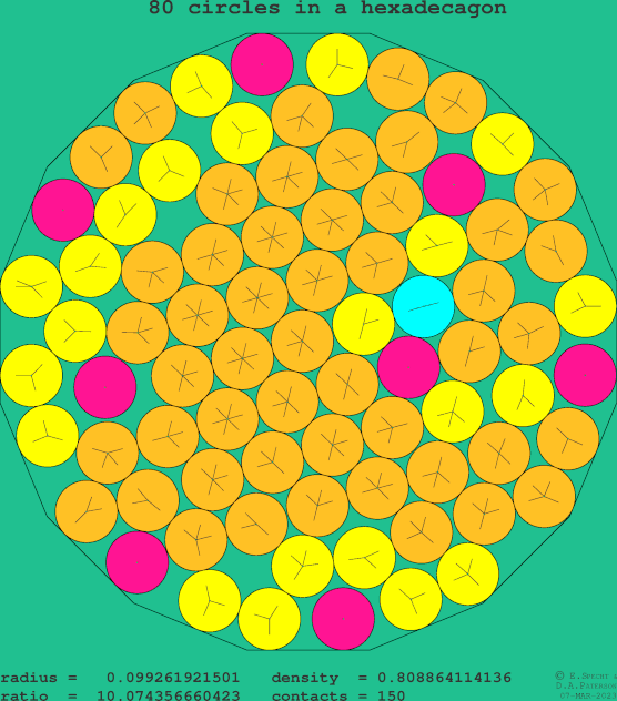 80 circles in a regular hexadecagon
