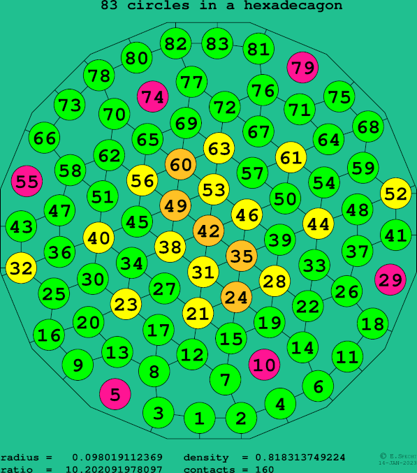 83 circles in a regular hexadecagon