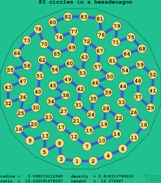 83 circles in a regular hexadecagon