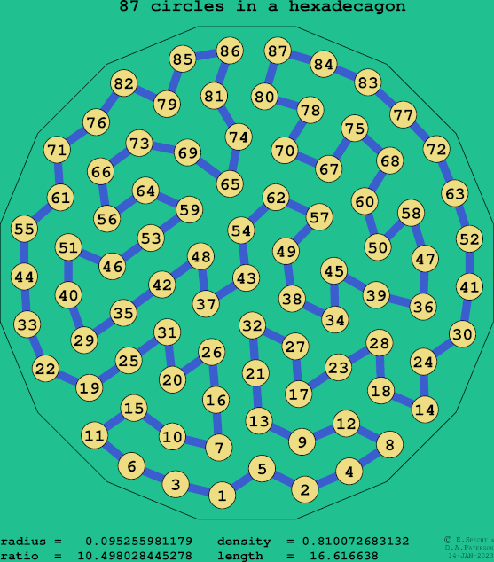 87 circles in a regular hexadecagon