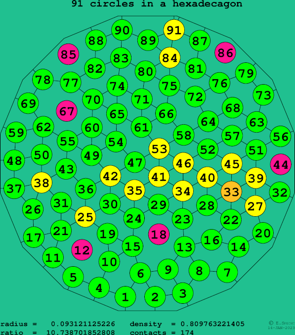 91 circles in a regular hexadecagon