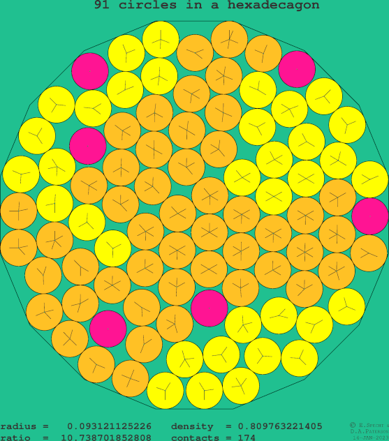 91 circles in a regular hexadecagon